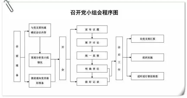 召開(kāi)黨小組會(huì)程序圖.jpg